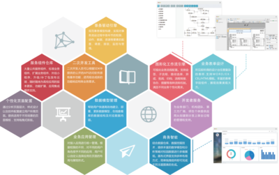 業(yè)務(wù)構(gòu)建中心 驅(qū)動(dòng)企業(yè)數(shù)字化轉(zhuǎn)型的信息技術(shù)開(kāi)發(fā)引擎